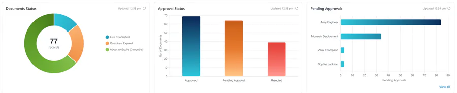Close-up of three Report Dashboard charts: a Documents Status donut, an Approval Status bar chart and a Pending Approvals chart by person.