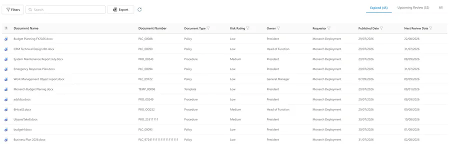 Close-up of the Report Dashboard register with Filters, Search and Export controls, Expired and Upcoming Review tabs, and columns for document number, type, risk rating, owner, requestor, published date and next review date.